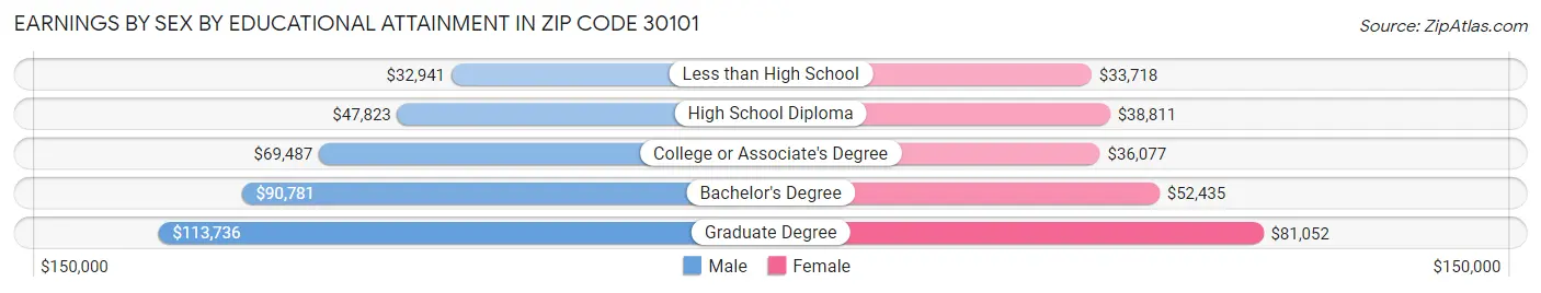 Earnings by Sex by Educational Attainment in Zip Code 30101