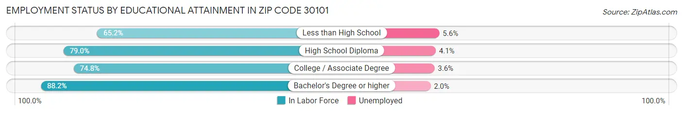 Employment Status by Educational Attainment in Zip Code 30101