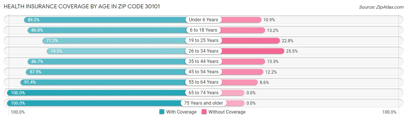 Health Insurance Coverage by Age in Zip Code 30101