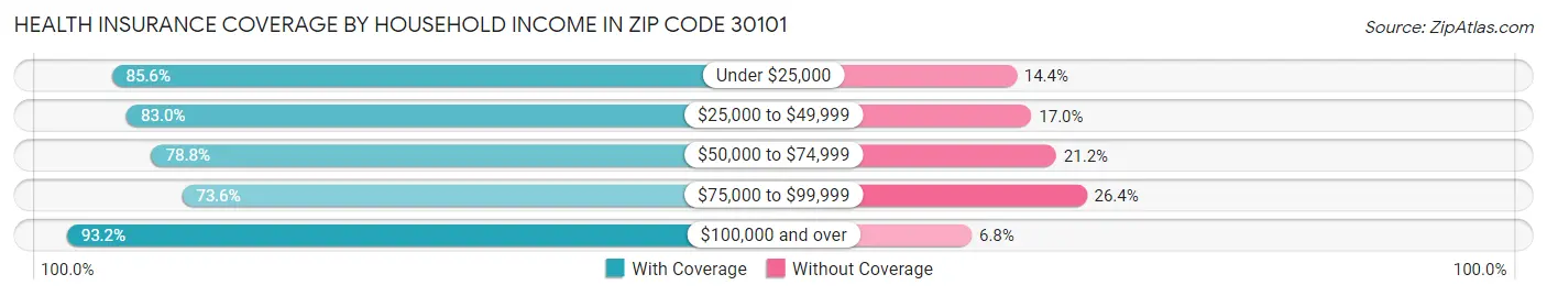 Health Insurance Coverage by Household Income in Zip Code 30101
