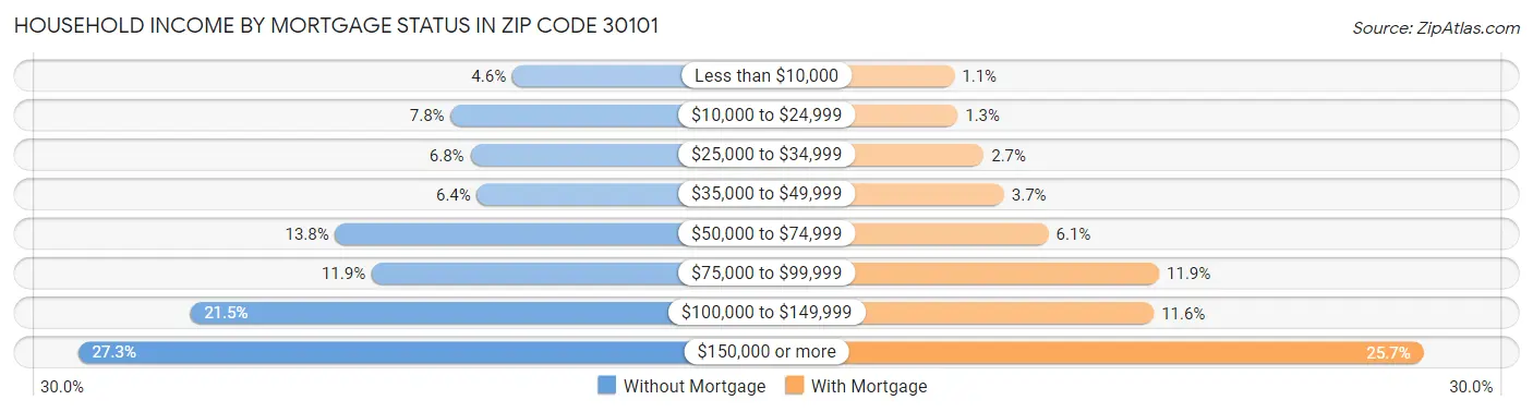 Household Income by Mortgage Status in Zip Code 30101