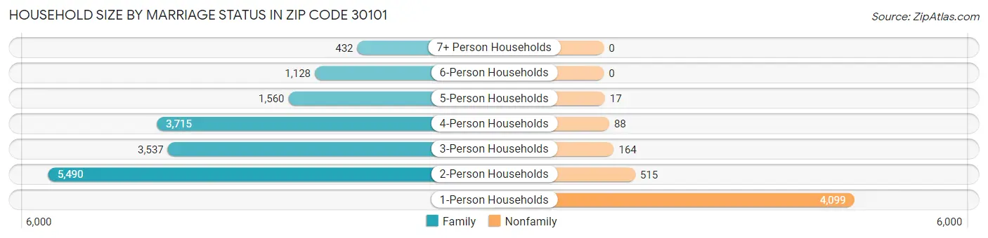 Household Size by Marriage Status in Zip Code 30101