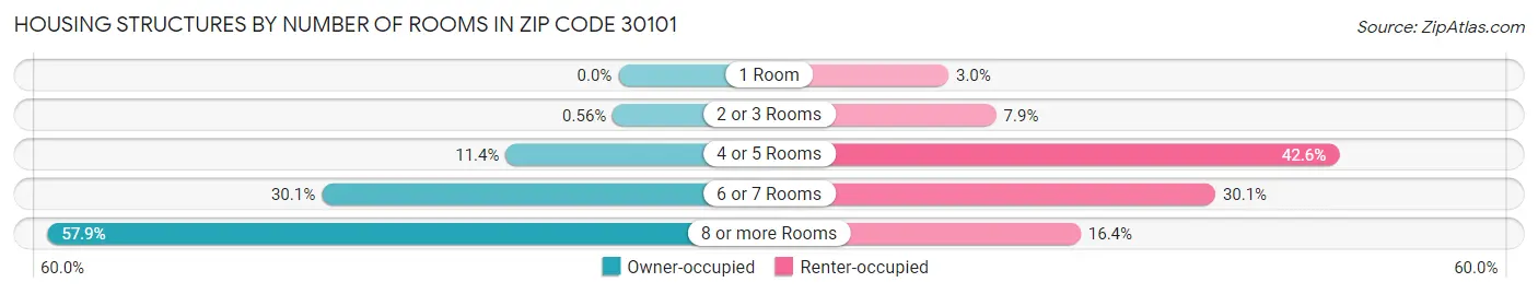 Housing Structures by Number of Rooms in Zip Code 30101