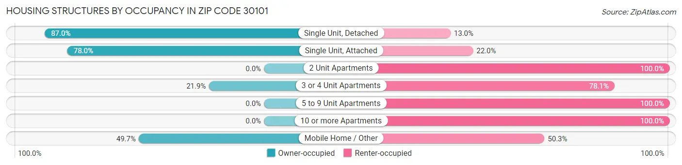 Housing Structures by Occupancy in Zip Code 30101