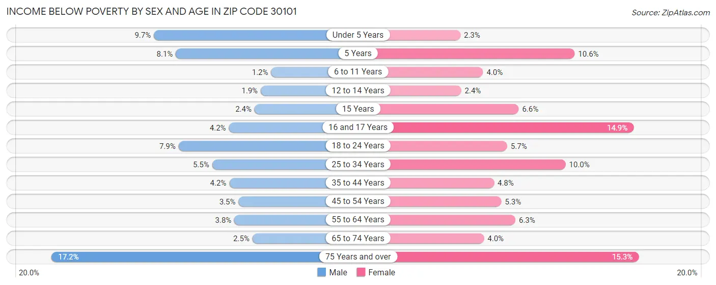 Income Below Poverty by Sex and Age in Zip Code 30101