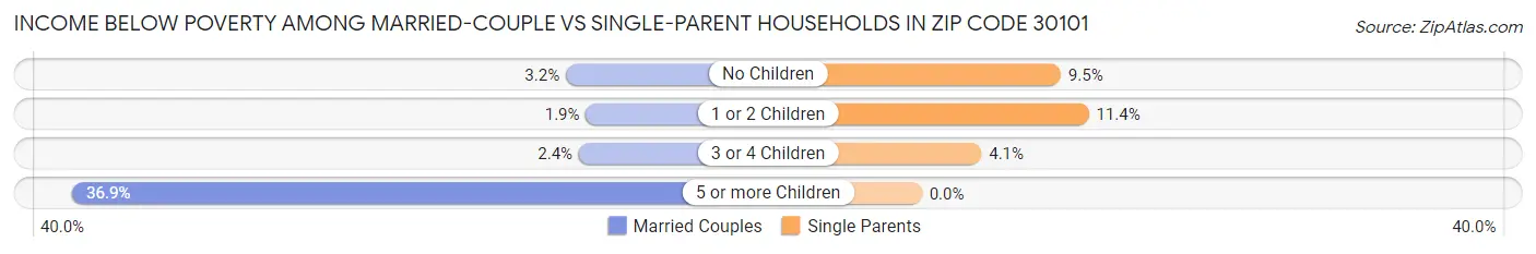 Income Below Poverty Among Married-Couple vs Single-Parent Households in Zip Code 30101