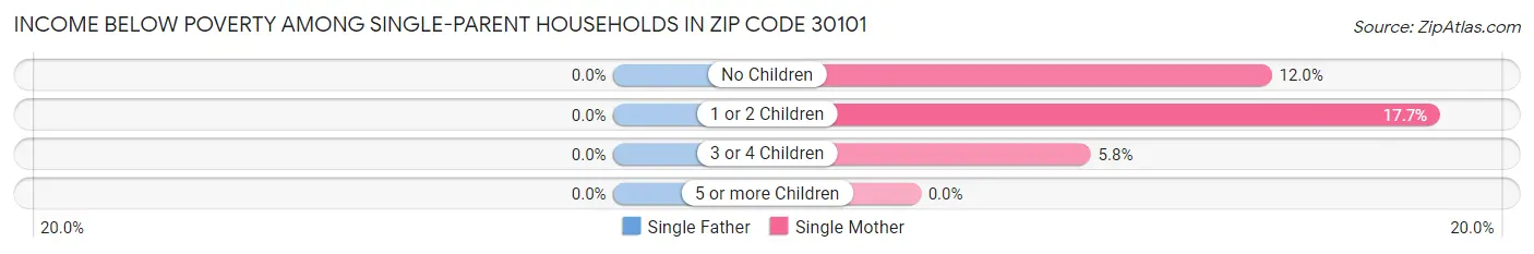 Income Below Poverty Among Single-Parent Households in Zip Code 30101