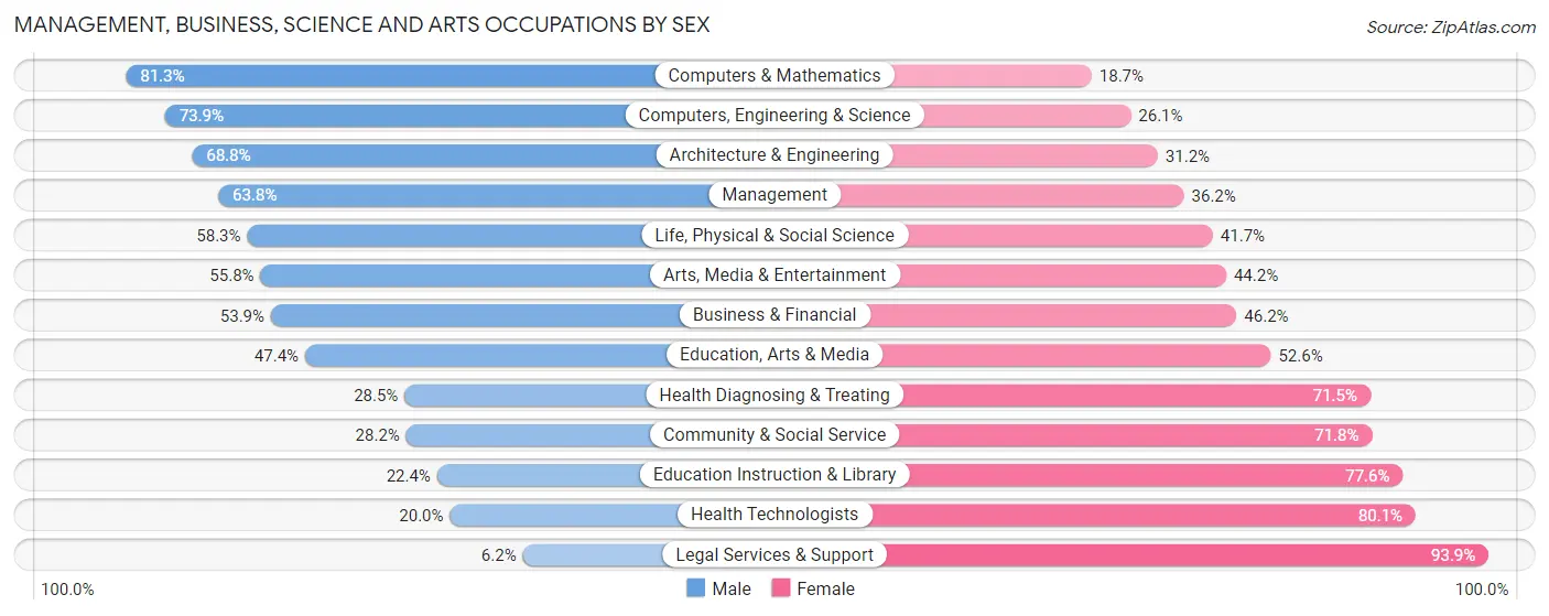 Management, Business, Science and Arts Occupations by Sex in Zip Code 30101