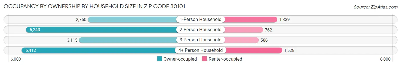 Occupancy by Ownership by Household Size in Zip Code 30101