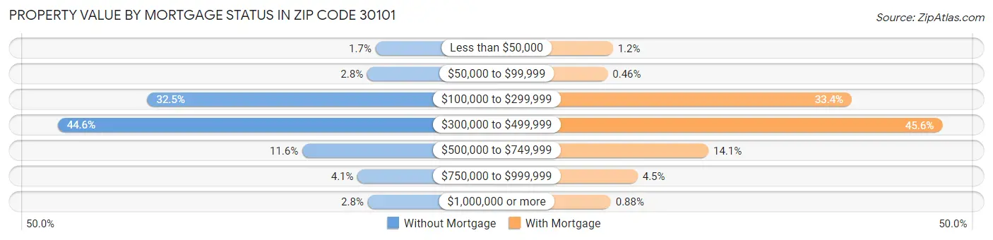 Property Value by Mortgage Status in Zip Code 30101