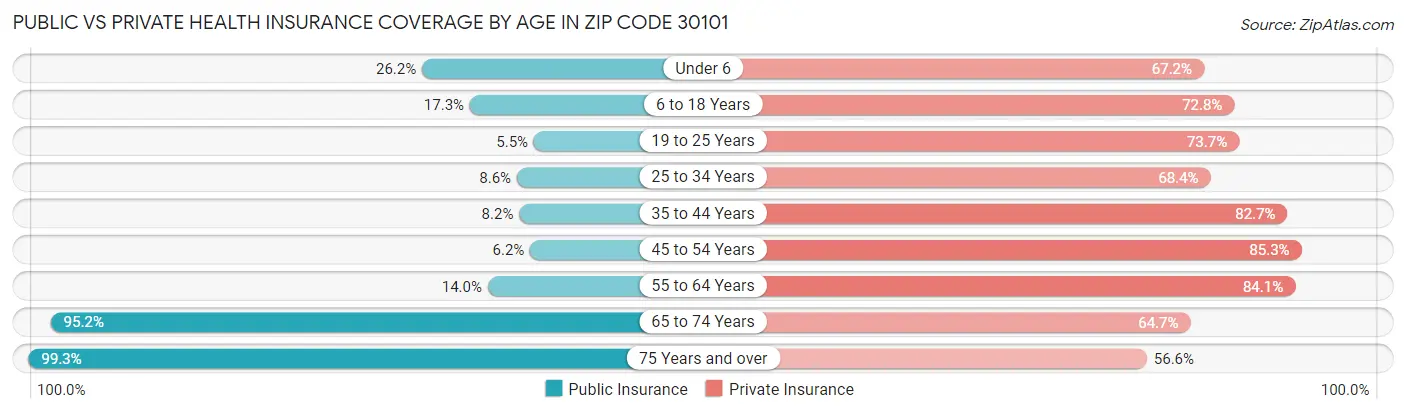 Public vs Private Health Insurance Coverage by Age in Zip Code 30101