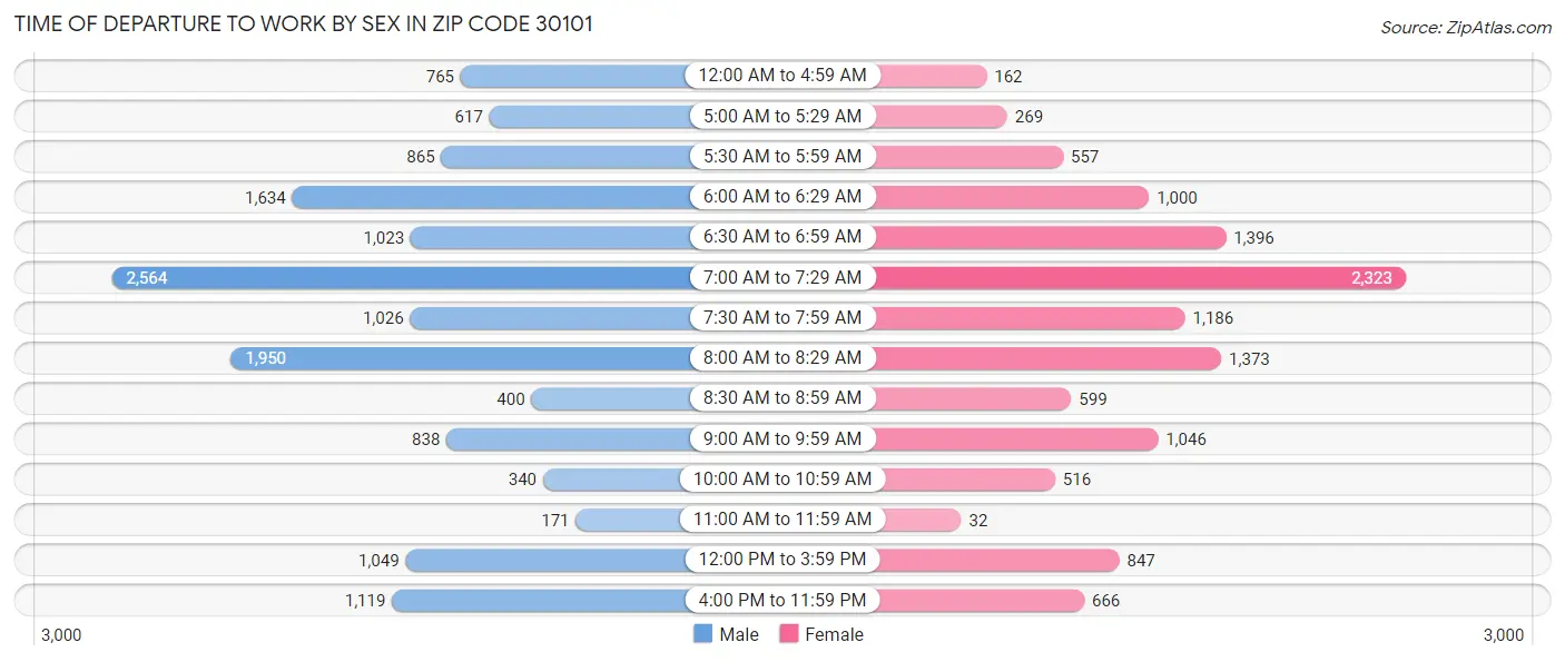 Time of Departure to Work by Sex in Zip Code 30101