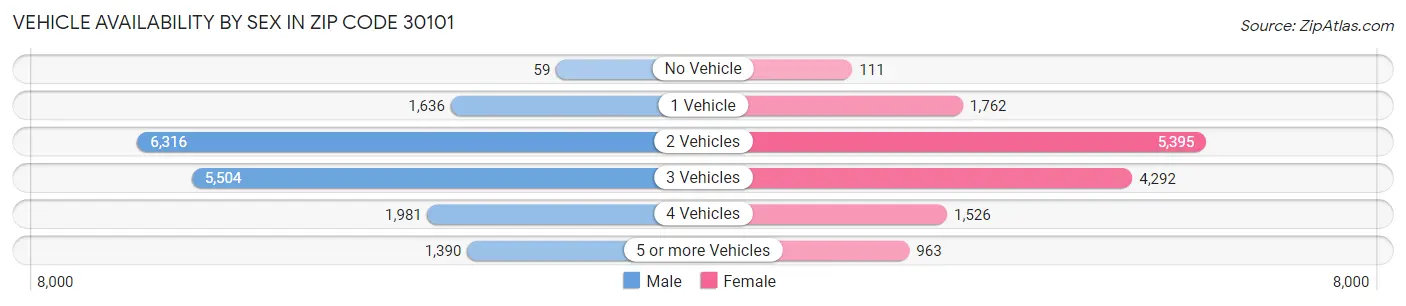 Vehicle Availability by Sex in Zip Code 30101