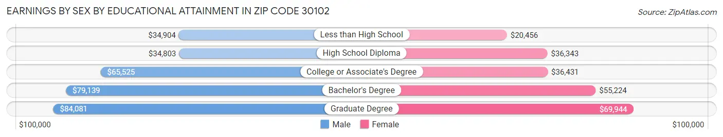 Earnings by Sex by Educational Attainment in Zip Code 30102