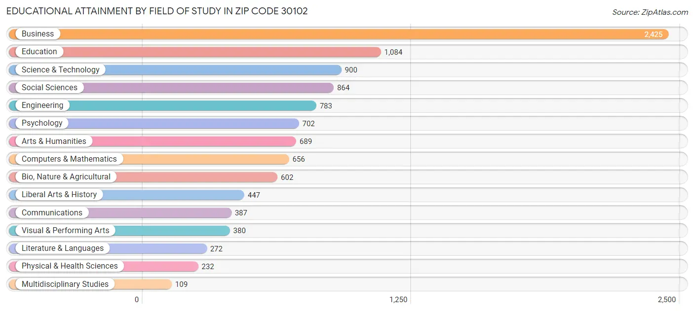Educational Attainment by Field of Study in Zip Code 30102