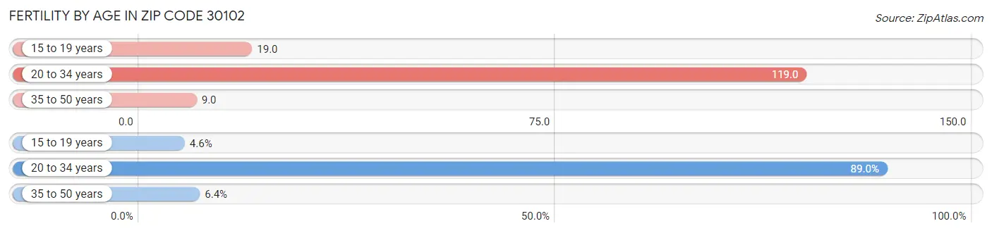 Female Fertility by Age in Zip Code 30102