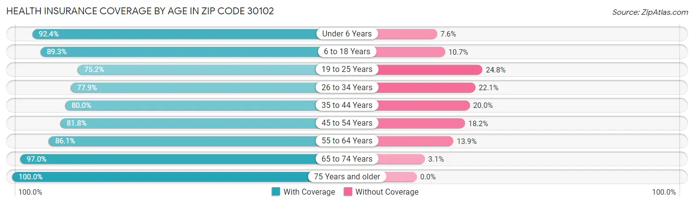 Health Insurance Coverage by Age in Zip Code 30102