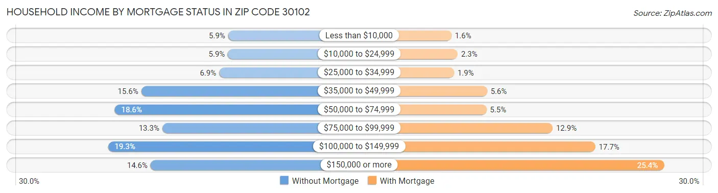 Household Income by Mortgage Status in Zip Code 30102