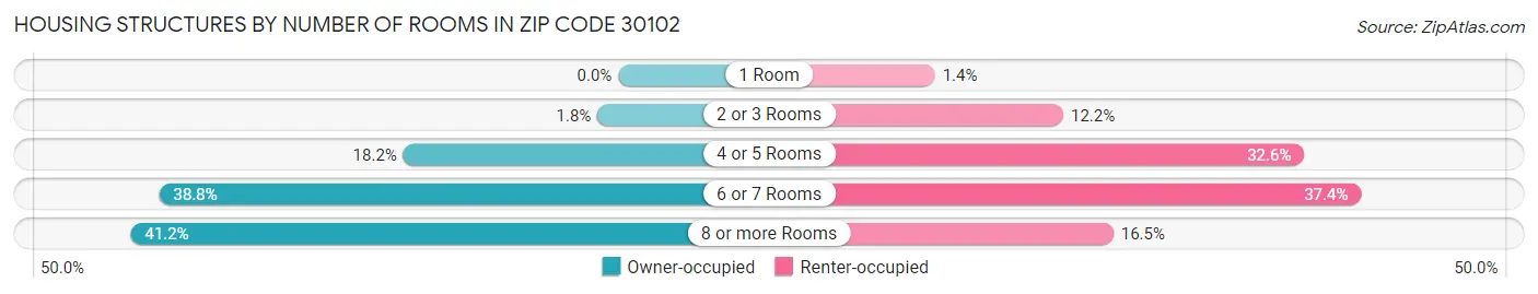Housing Structures by Number of Rooms in Zip Code 30102