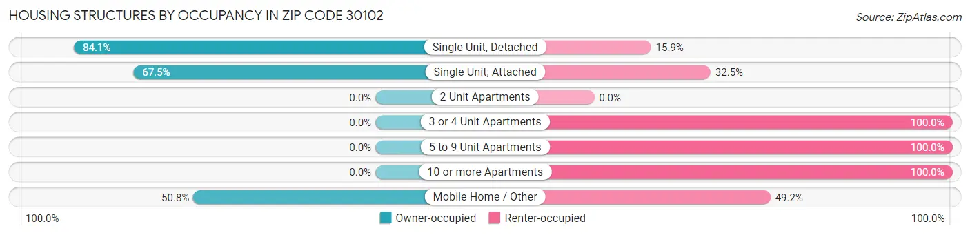 Housing Structures by Occupancy in Zip Code 30102