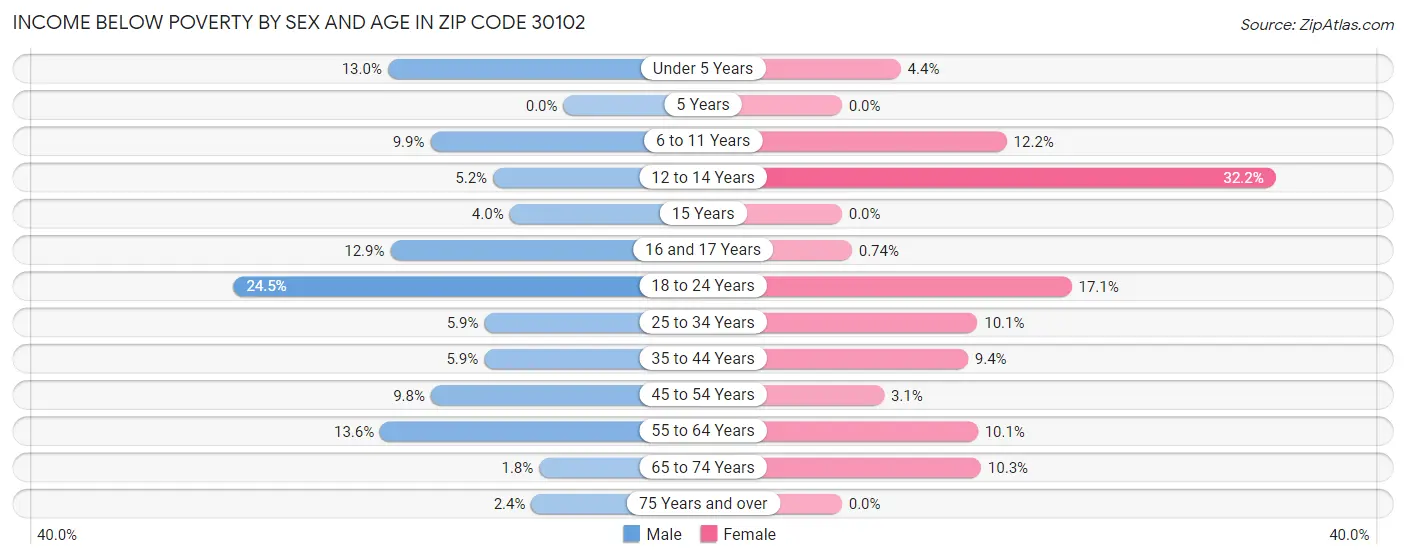 Income Below Poverty by Sex and Age in Zip Code 30102