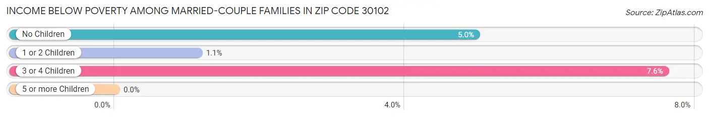 Income Below Poverty Among Married-Couple Families in Zip Code 30102