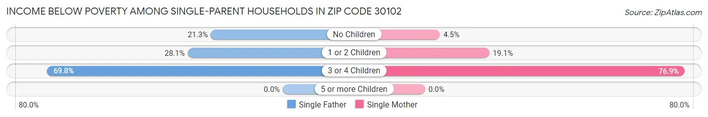 Income Below Poverty Among Single-Parent Households in Zip Code 30102
