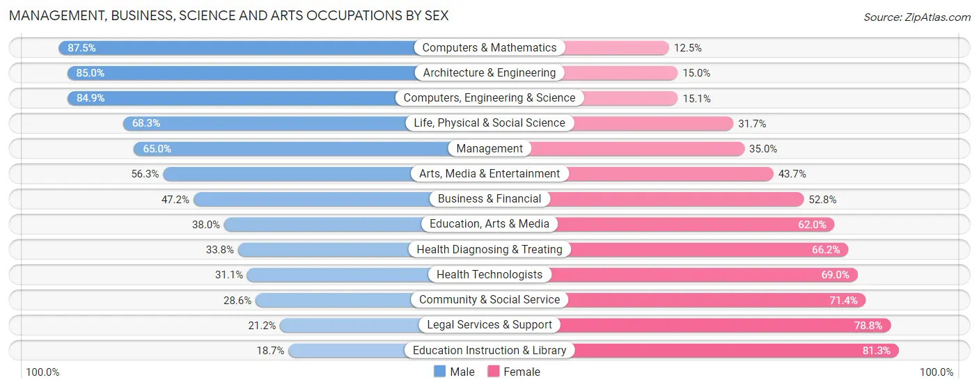 Management, Business, Science and Arts Occupations by Sex in Zip Code 30102