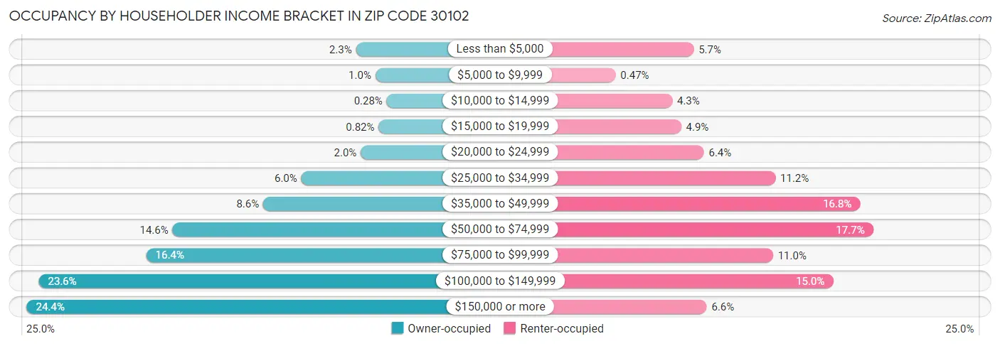 Occupancy by Householder Income Bracket in Zip Code 30102