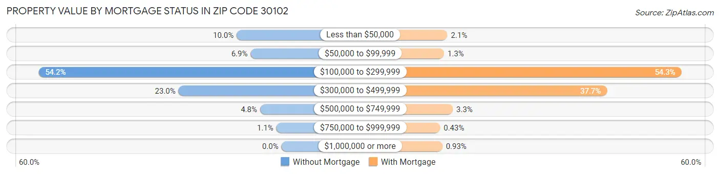 Property Value by Mortgage Status in Zip Code 30102