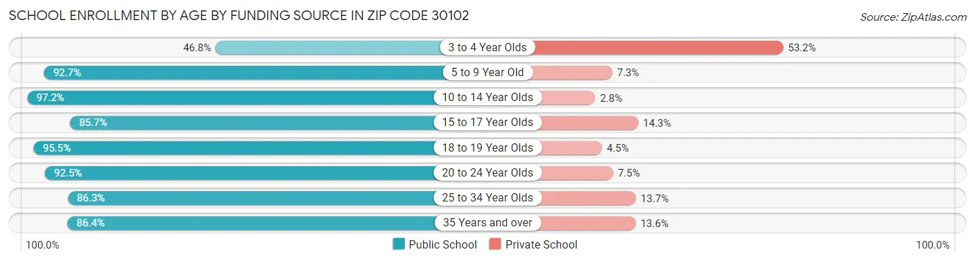 School Enrollment by Age by Funding Source in Zip Code 30102