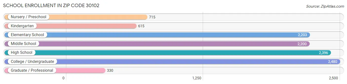 School Enrollment in Zip Code 30102