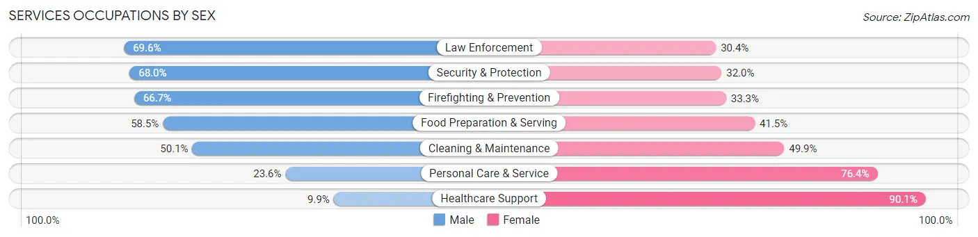 Services Occupations by Sex in Zip Code 30102