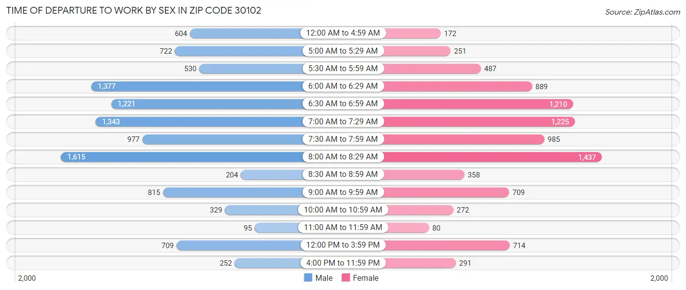 Time of Departure to Work by Sex in Zip Code 30102