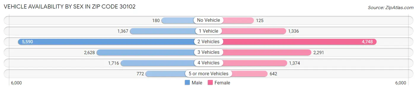 Vehicle Availability by Sex in Zip Code 30102