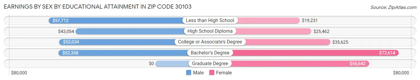 Earnings by Sex by Educational Attainment in Zip Code 30103