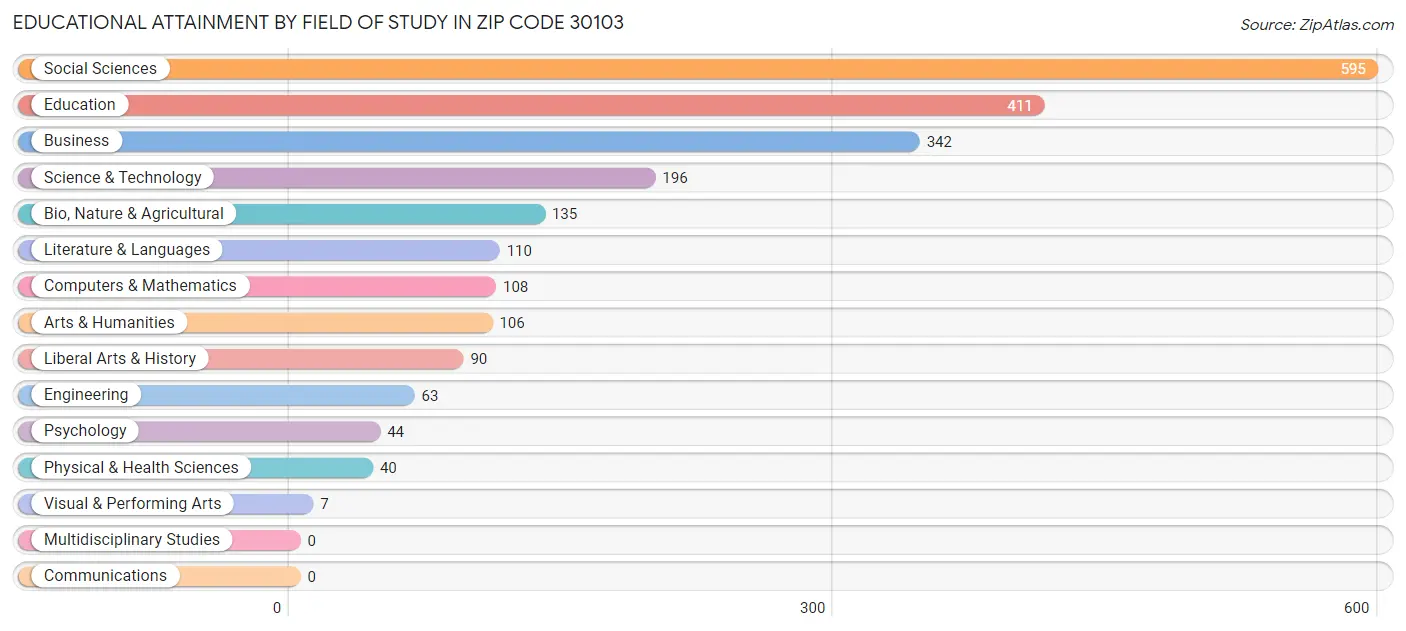 Educational Attainment by Field of Study in Zip Code 30103