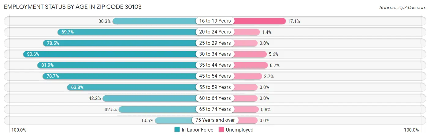 Employment Status by Age in Zip Code 30103