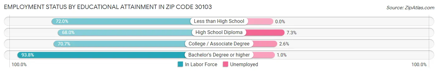 Employment Status by Educational Attainment in Zip Code 30103
