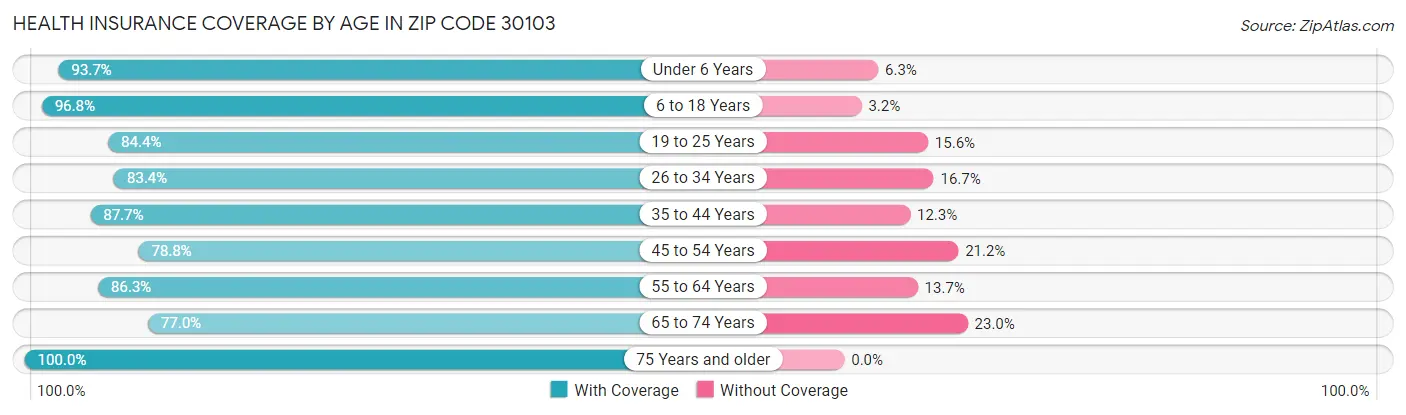 Health Insurance Coverage by Age in Zip Code 30103