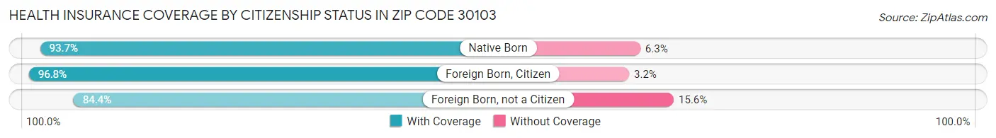Health Insurance Coverage by Citizenship Status in Zip Code 30103