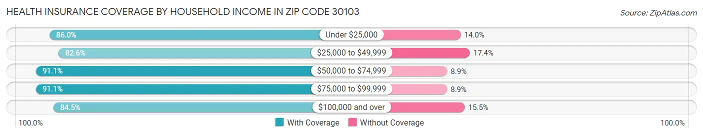Health Insurance Coverage by Household Income in Zip Code 30103