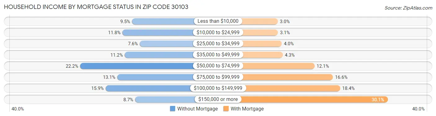 Household Income by Mortgage Status in Zip Code 30103