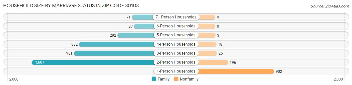 Household Size by Marriage Status in Zip Code 30103