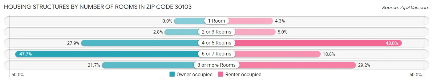 Housing Structures by Number of Rooms in Zip Code 30103