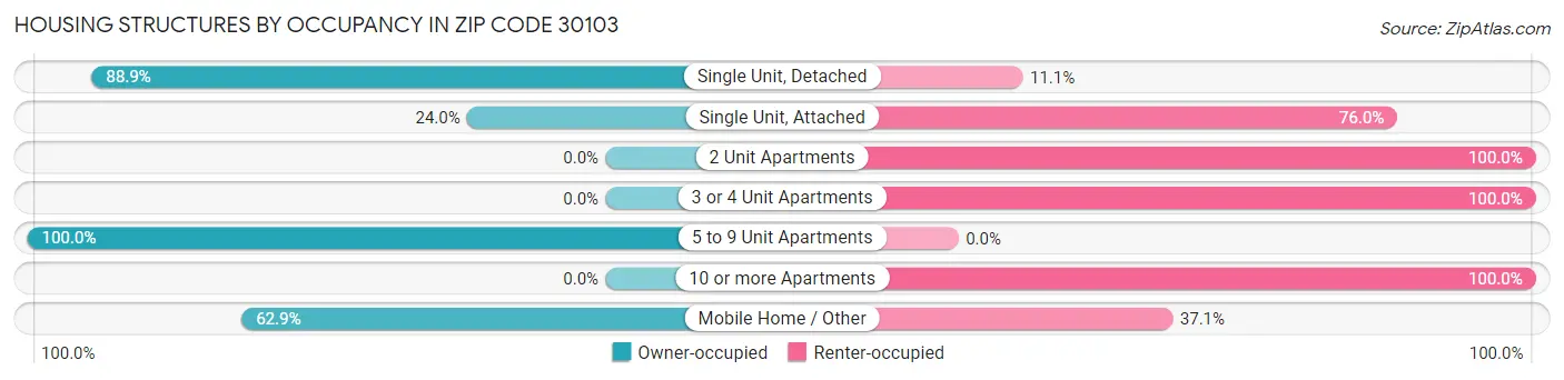 Housing Structures by Occupancy in Zip Code 30103