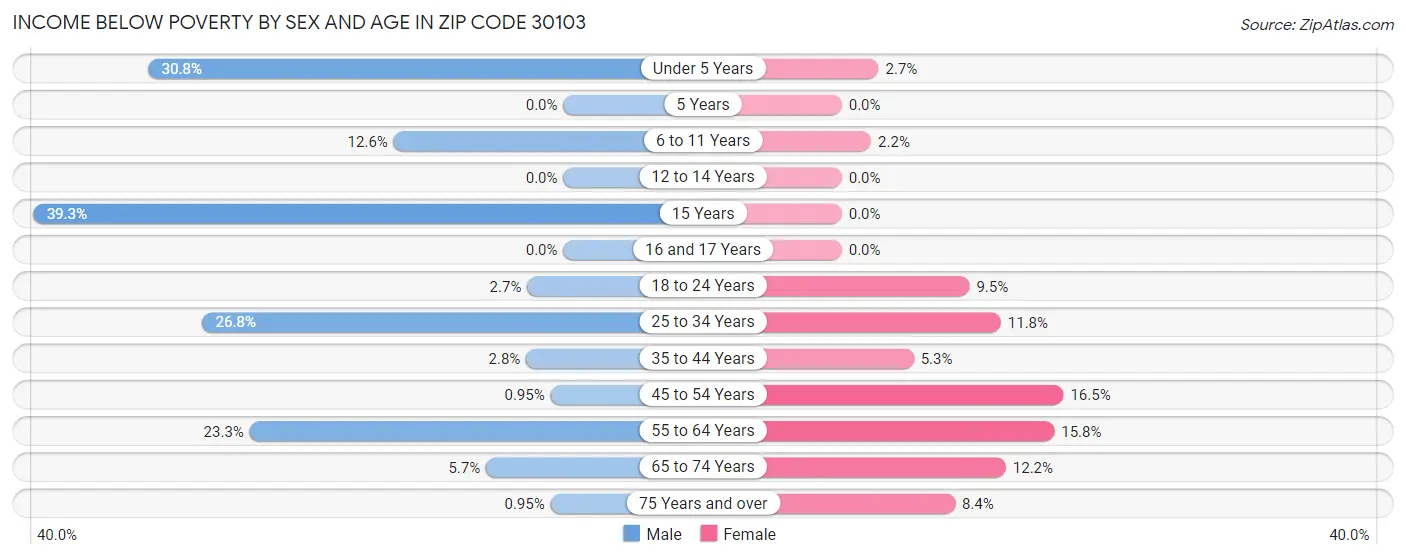 Income Below Poverty by Sex and Age in Zip Code 30103