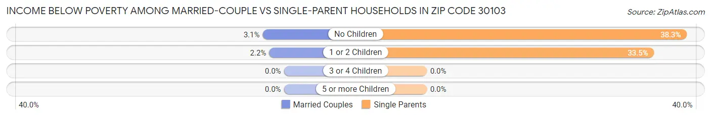 Income Below Poverty Among Married-Couple vs Single-Parent Households in Zip Code 30103