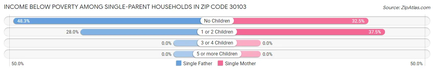 Income Below Poverty Among Single-Parent Households in Zip Code 30103