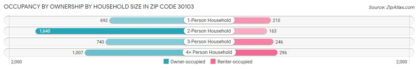Occupancy by Ownership by Household Size in Zip Code 30103